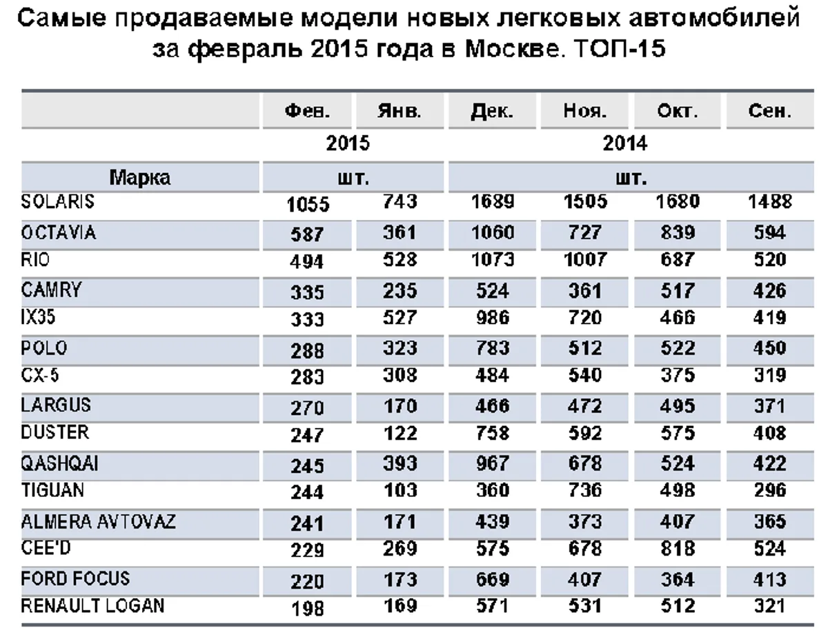 Названы самые популярные автомобили в Москве
