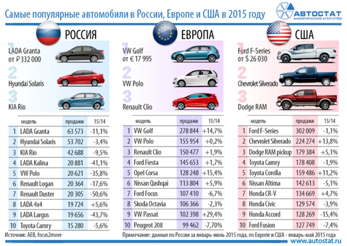 Названы самые популярные автомобили России, Европы и США