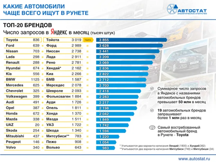 Названы самые популярные в Рунете автомобильные марки
