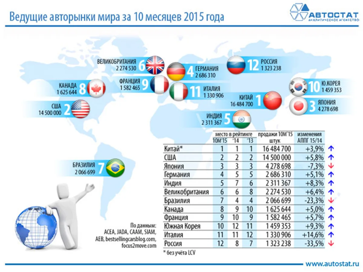 Россия не вошла в ТОП-10 самых крупных авторынков мира