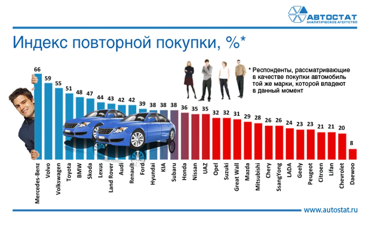 Россияне готовы во второй раз купить автомобили Lada