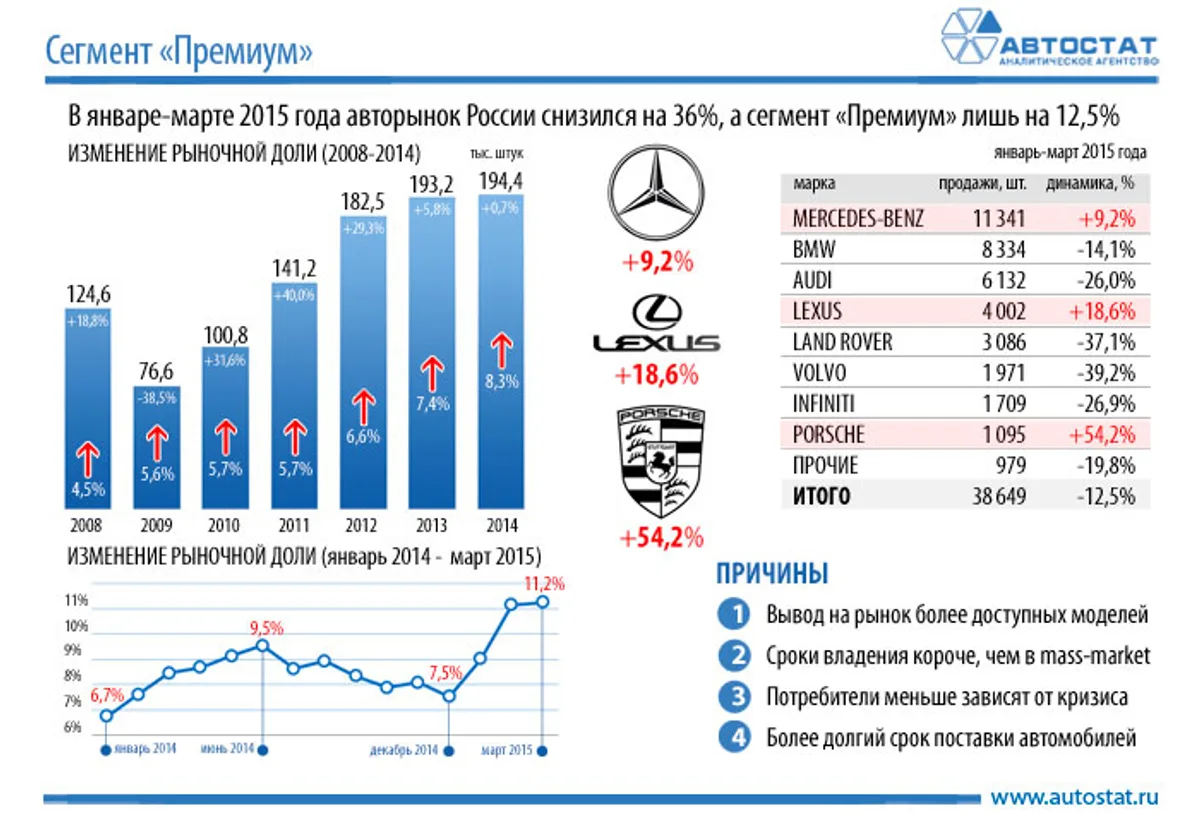 В России полюбили дорогие автомобили
