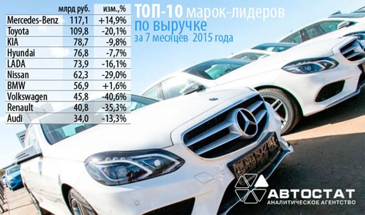 Россияне в 2015 купили автомобилей почти на триллион рублей