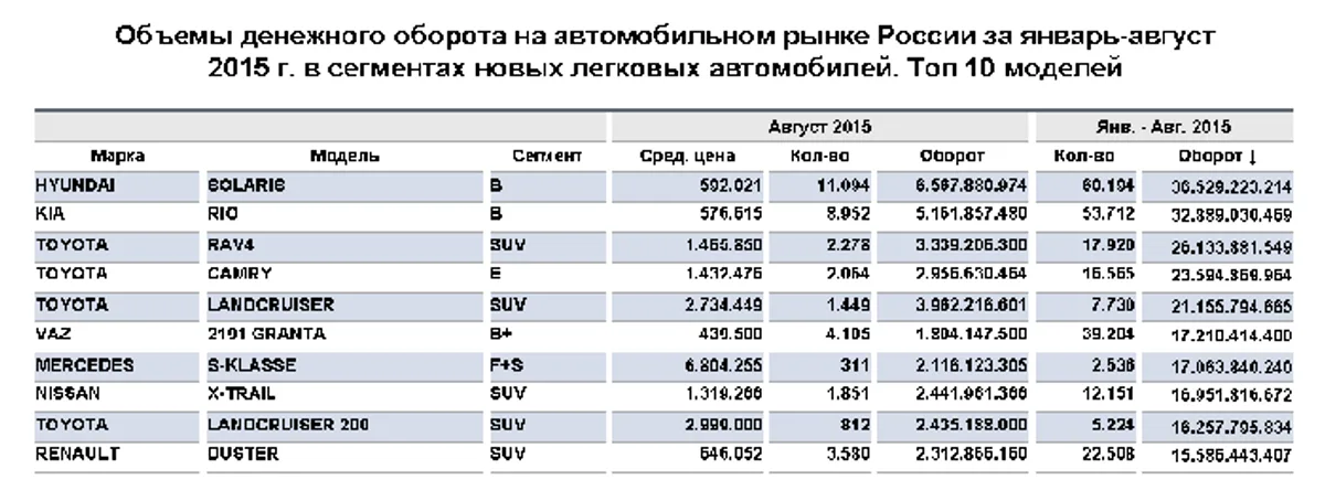 Названы самые прибыльные модели на российском рынке