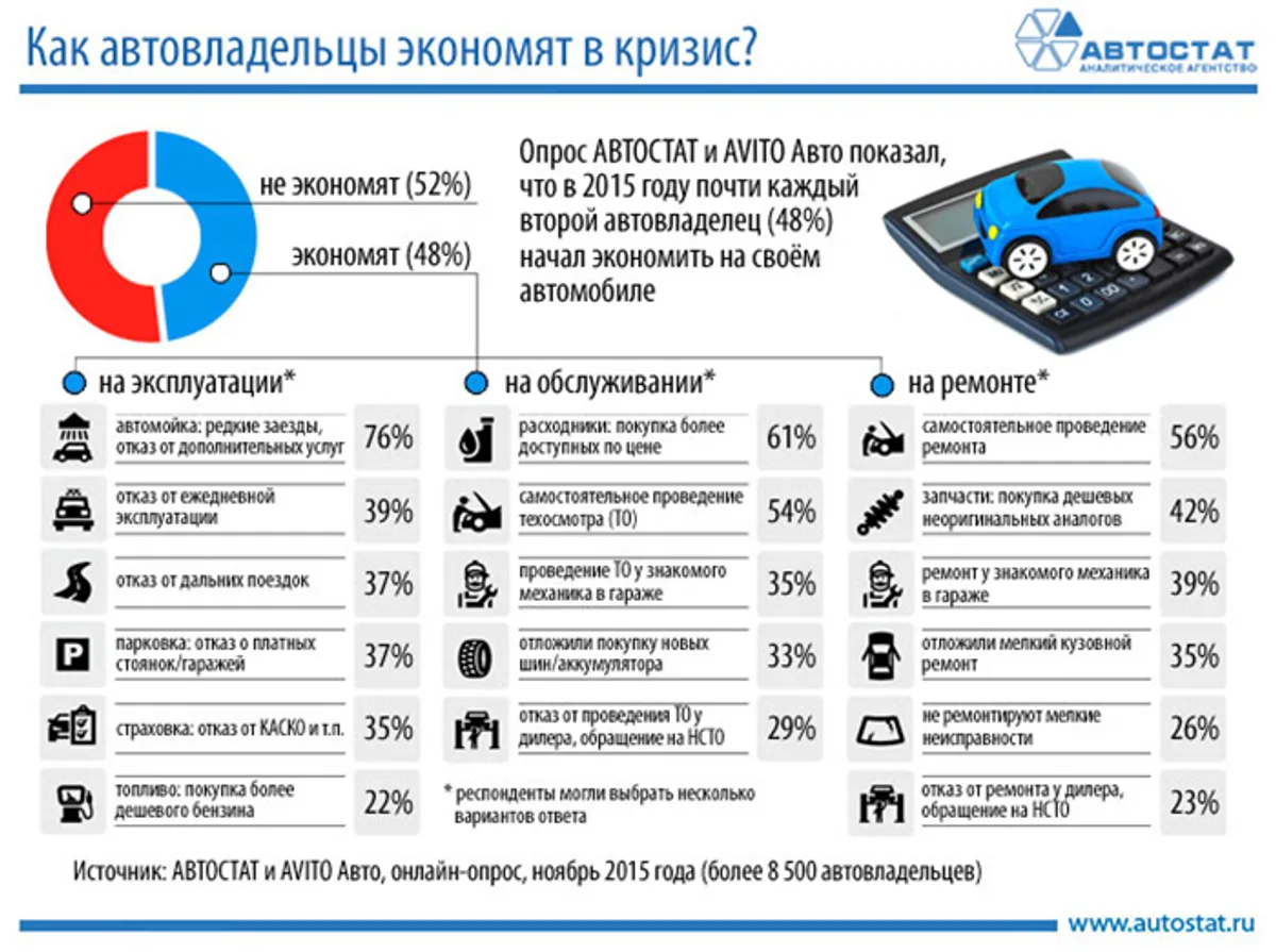 Российские автолюбители начали экономить на автомобилях