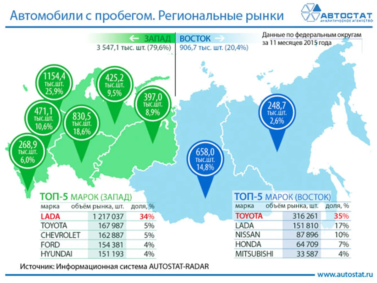 На Западе России продается в 3 раза больше подержанных авто, чем на Востоке