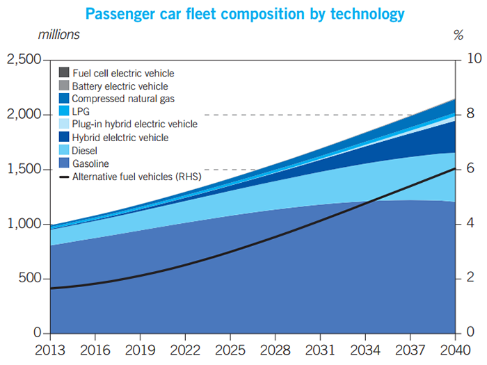 ОПЕК: к 2040 году 94% автомобилей будут использовать традиционное топливо