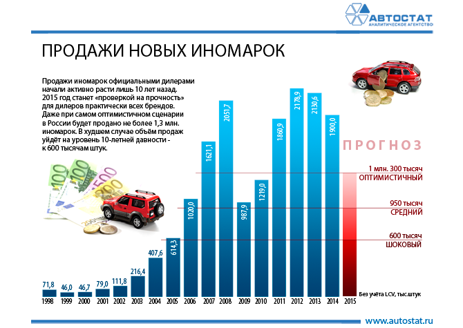 Продажи иномарок в России откатятся на уровень 2005 года
