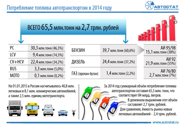 В России потратили на бензин больше, чем на автомобили