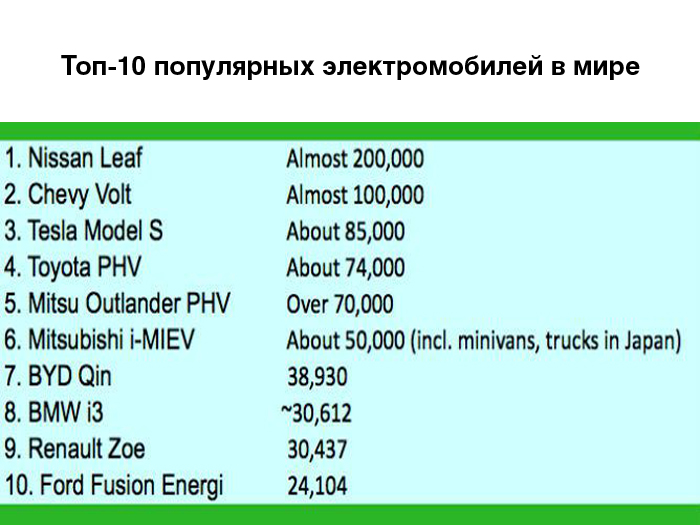 Мировой парк электромобилей превысил 1 млн единиц