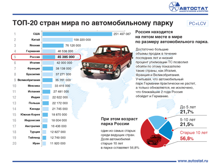 Россия вошла в пятерку стран с самыми большими автопарками