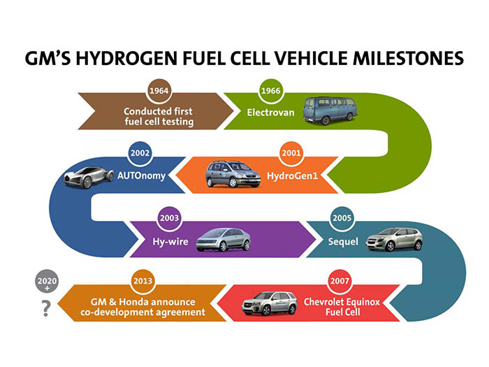GM и Honda заключили водородный союз
