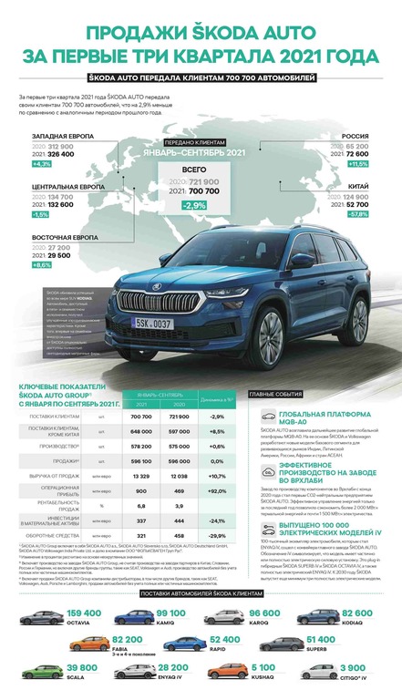 За первые девять месяцев 2021 года ŠKODA AUTO передала клиентам по всему миру 700 700 автомобилей